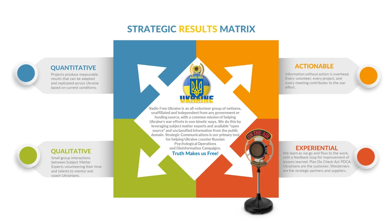Radio Free Ukraine Strategic Communications Strategy 2022 - Slide 2